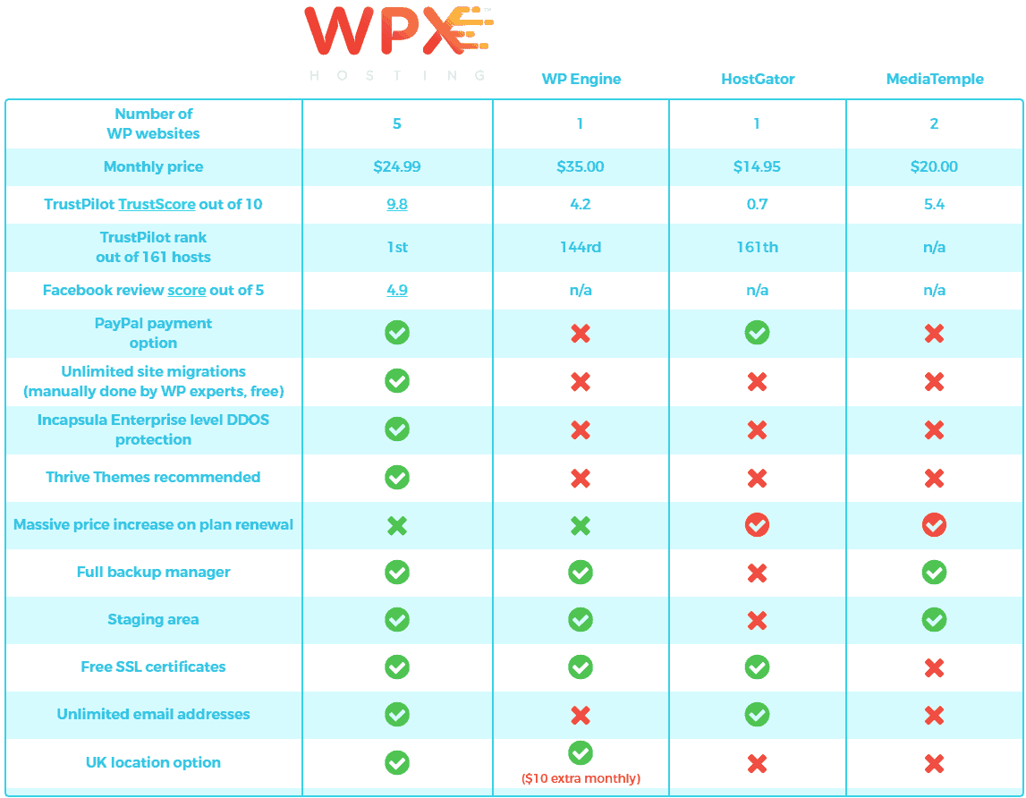 Wpx Hosting Vs Top Hosting Like Wp Engine,Hostgator,Mediatemple